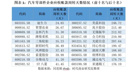 车企承诺60天账期背后:零部件企业应收账款周转天数平均101天,仅一家车企符合要求