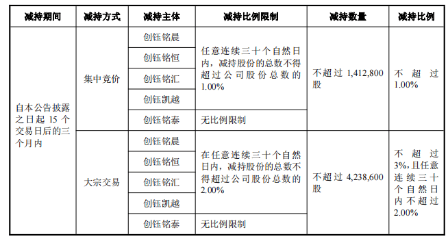 破发股绿通科技5股东拟减持 2023年上市超募17亿元