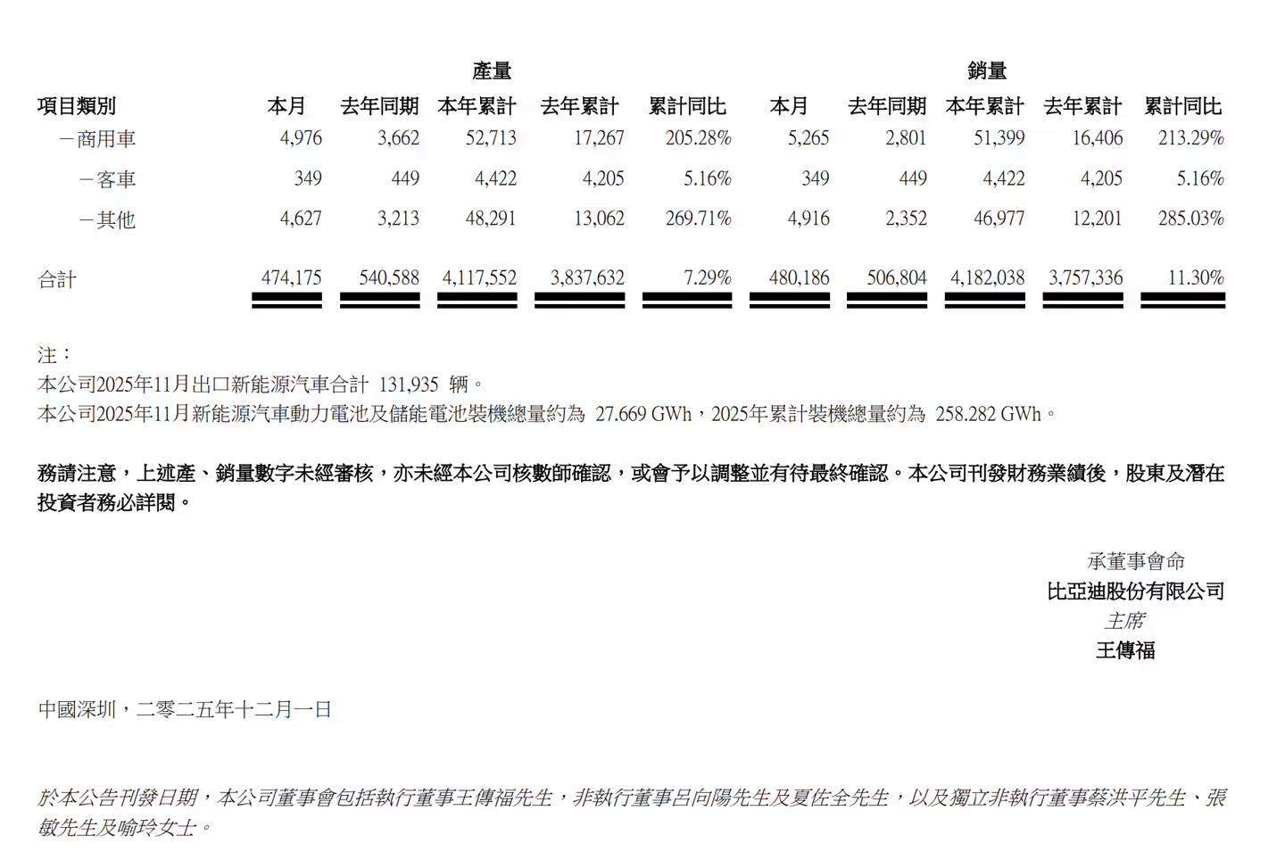 比亚迪11月新能源汽车销量48.02万辆,创年内新高